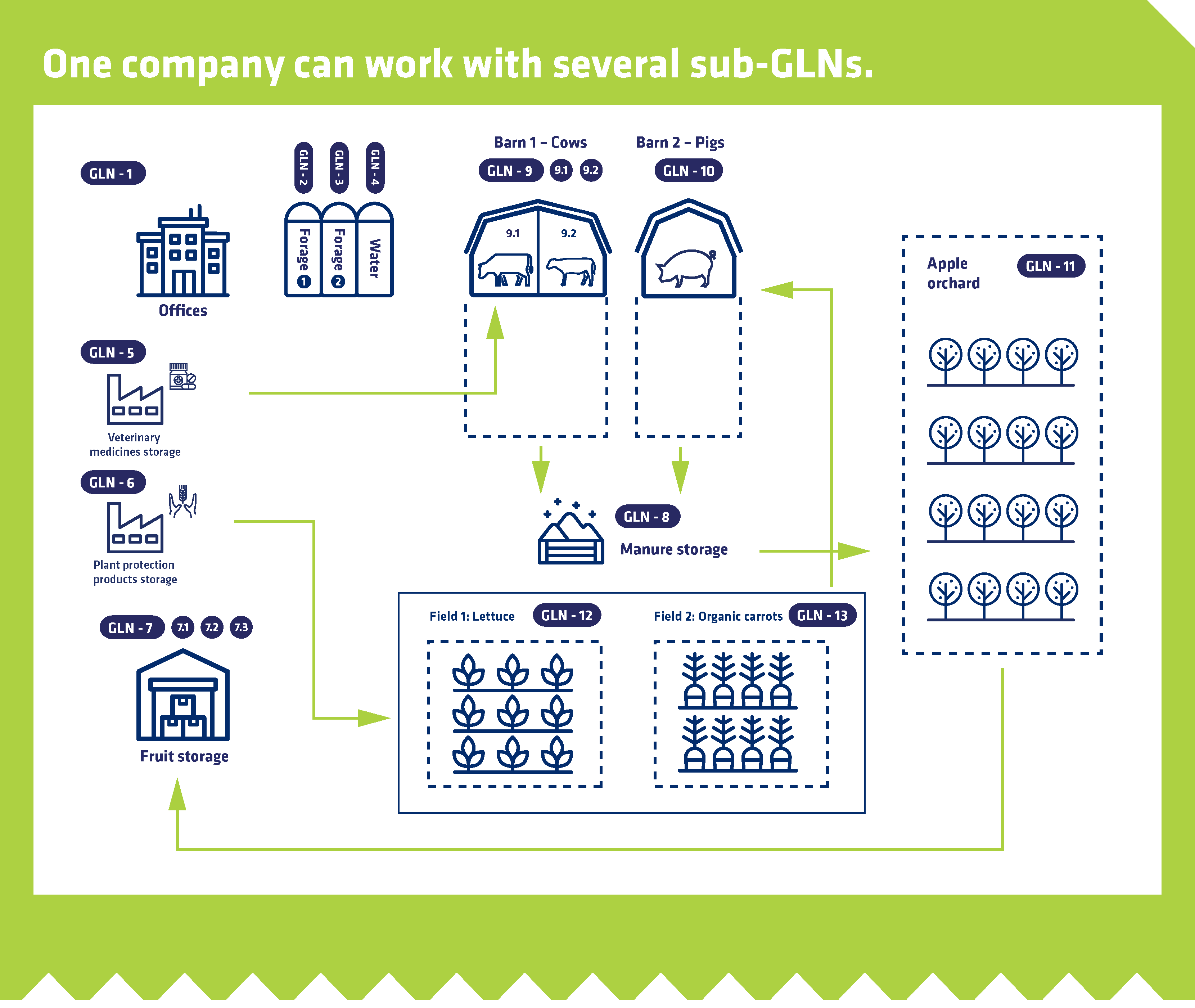 GS1 standards agro food GLN