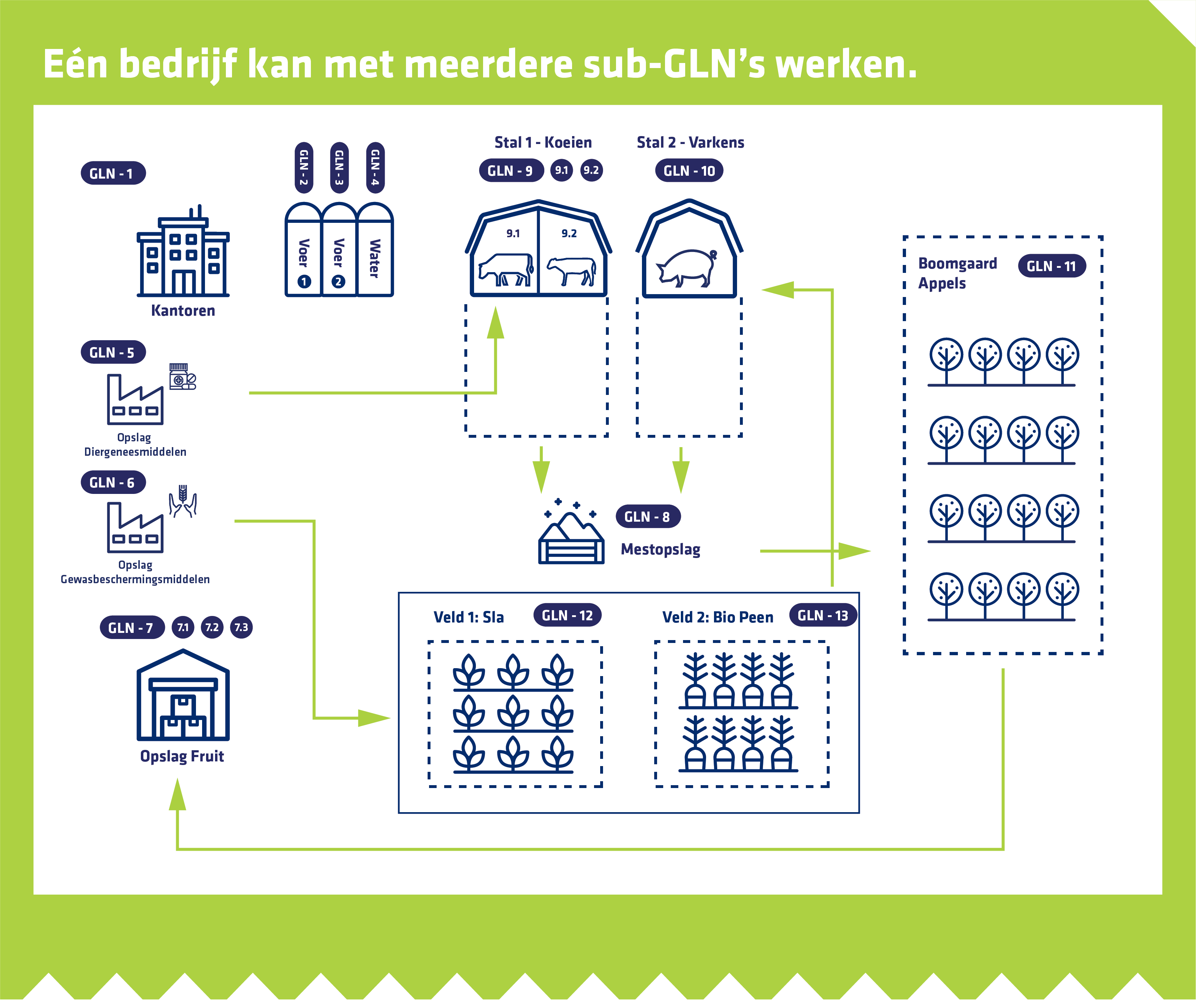 Fresh Upstream GLN food supply chain