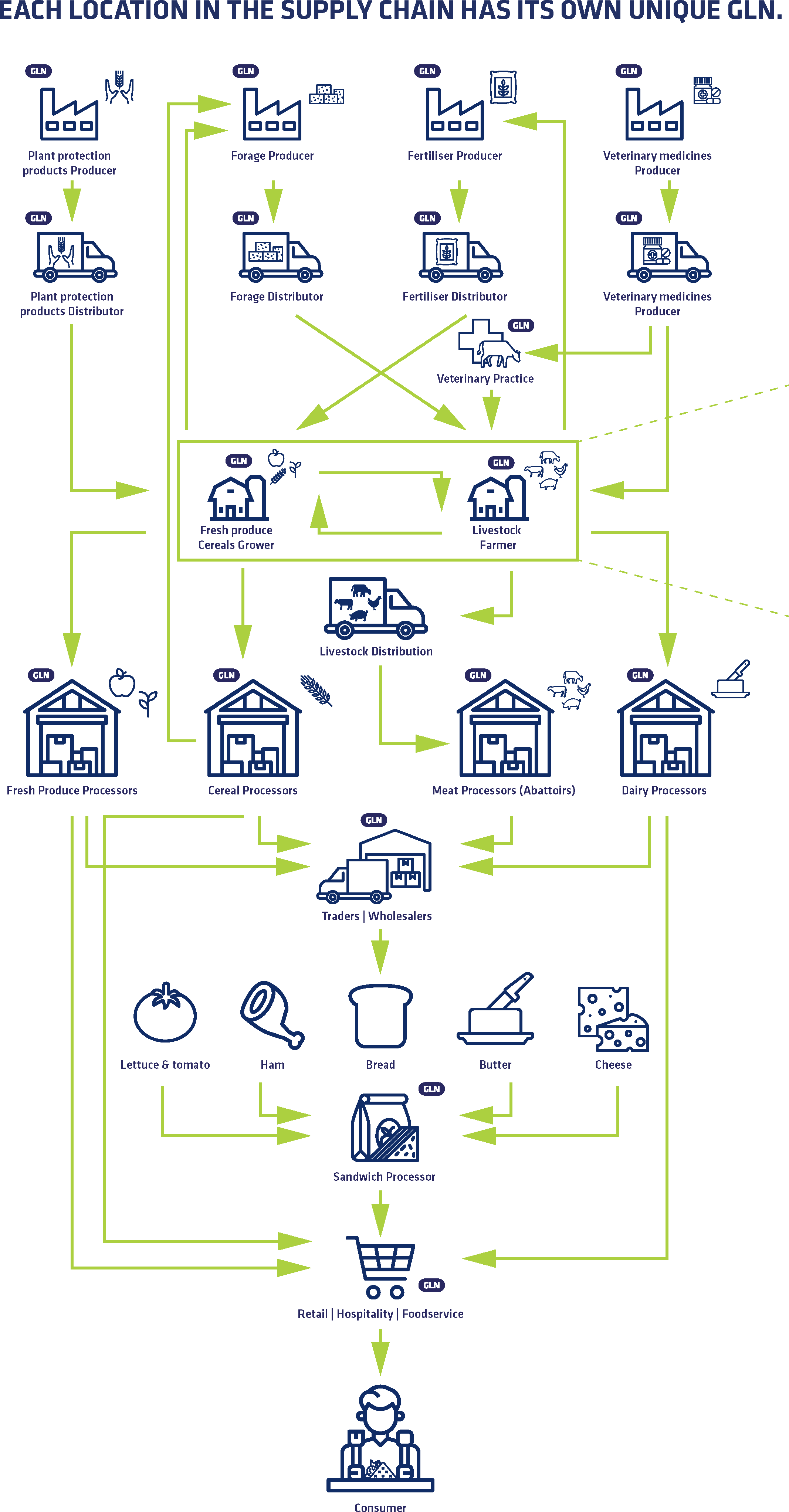 GLN supply chain agro