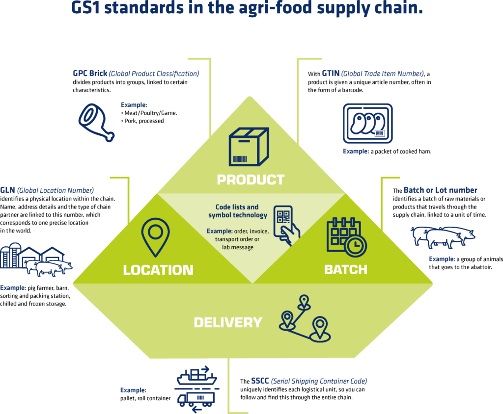 agro supply chain data standards